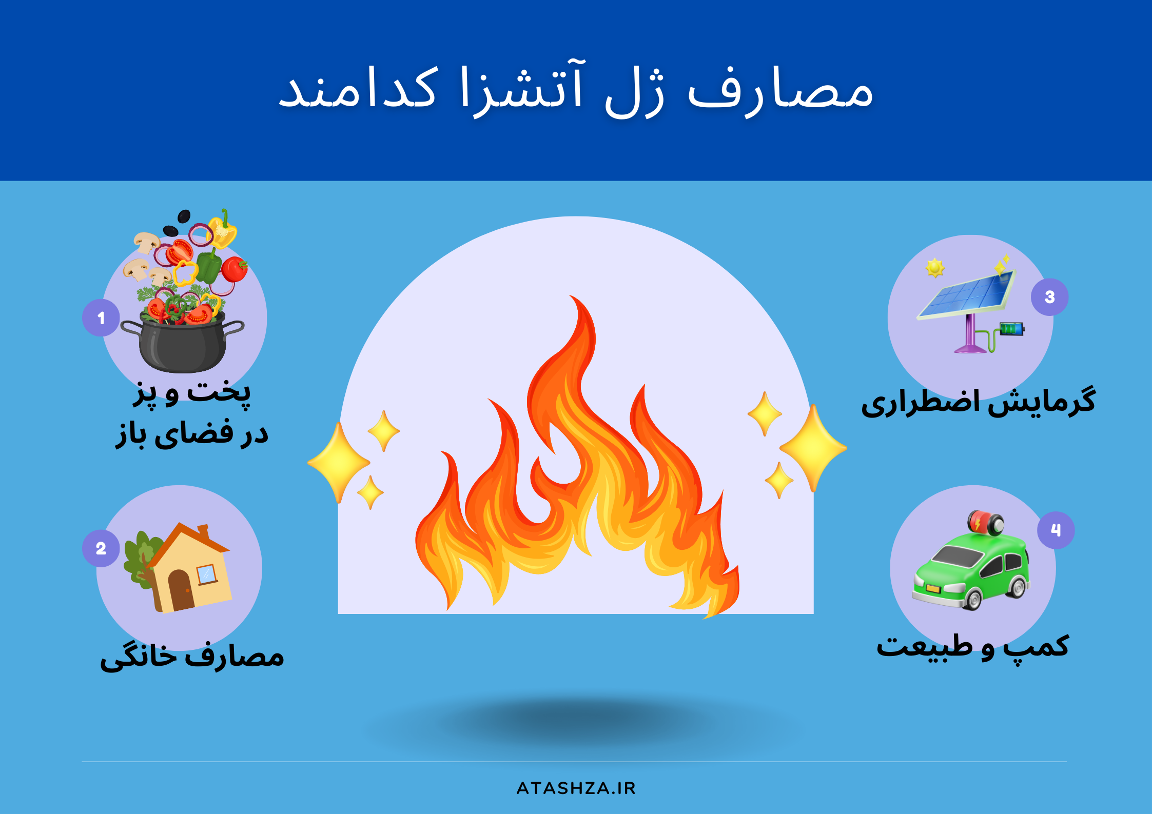 مصارف ژل آتش زا